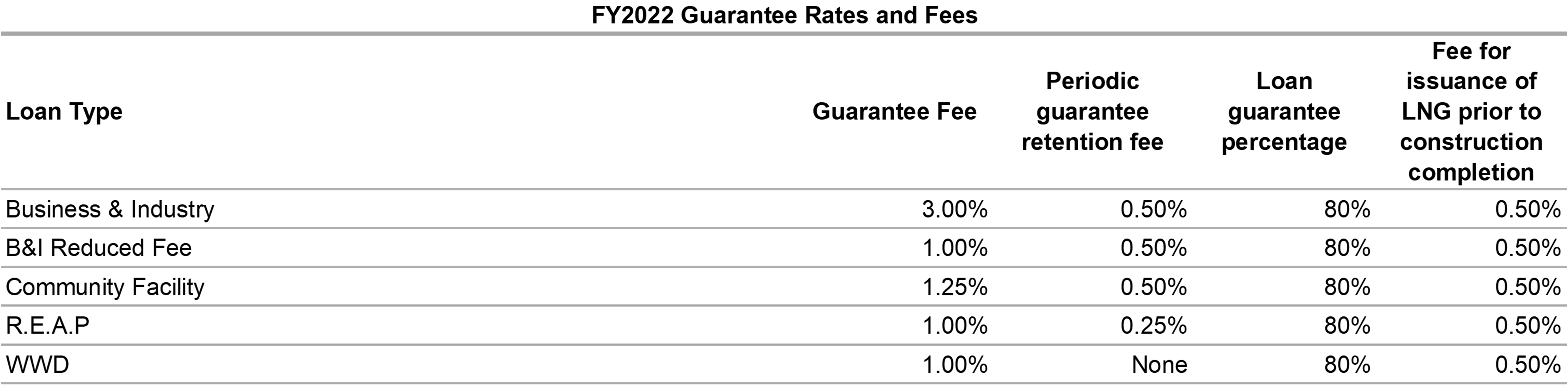 FY22 Funding